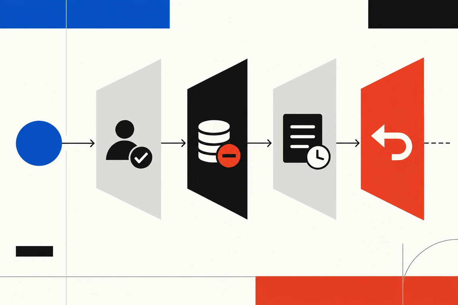 Visible permissions, confirmations, logs, and recovery keep an agent under control